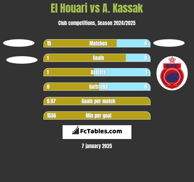 El Houari vs A. Kassak h2h player stats