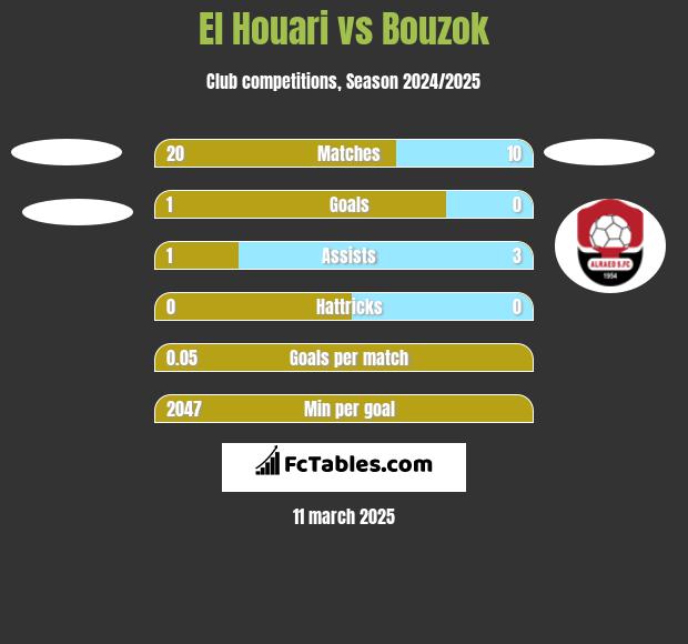 El Houari vs Bouzok h2h player stats