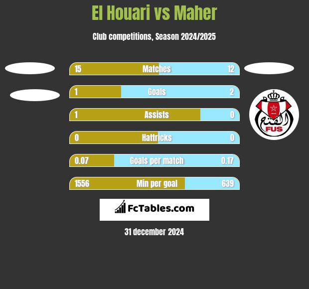 El Houari vs Maher h2h player stats