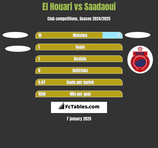 El Houari vs Saadaoui h2h player stats