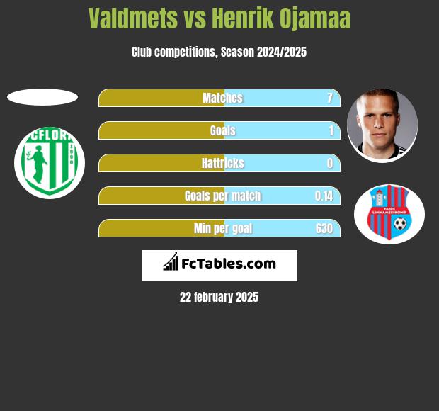 Valdmets vs Henrik Ojamaa h2h player stats