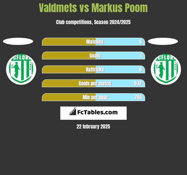 Valdmets vs Markus Poom h2h player stats