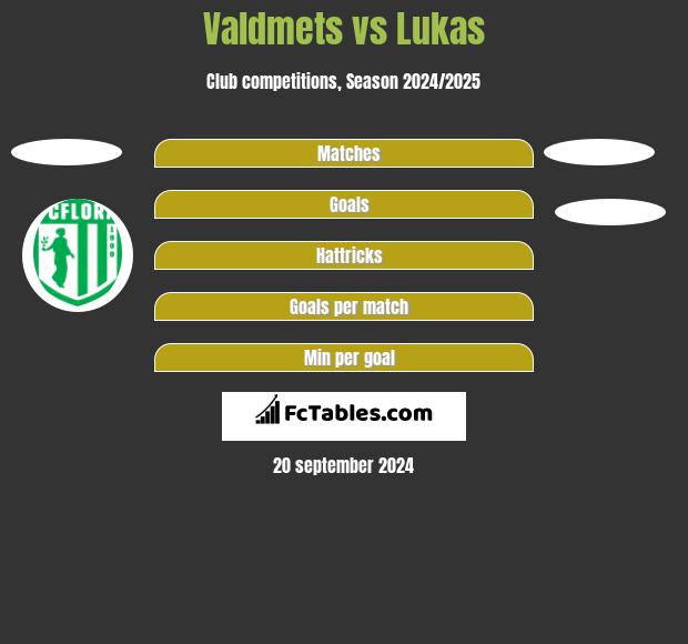 Valdmets vs Lukas h2h player stats