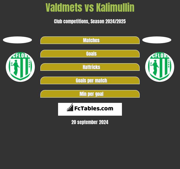 Valdmets vs Kalimullin h2h player stats