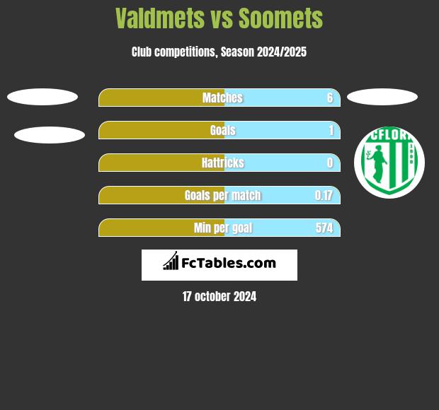 Valdmets vs Soomets h2h player stats