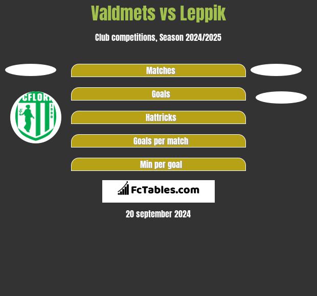 Valdmets vs Leppik h2h player stats