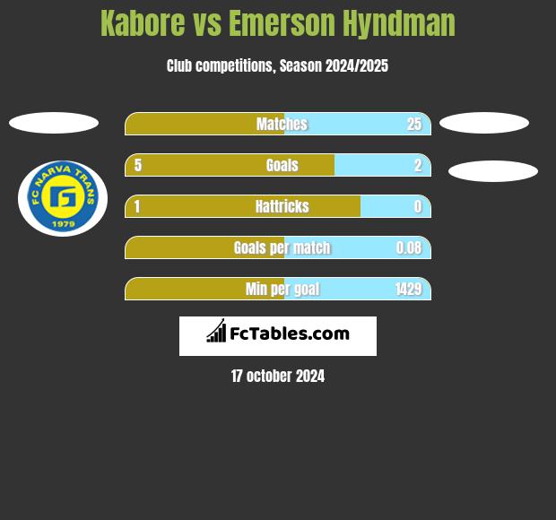 Kabore vs Emerson Hyndman h2h player stats