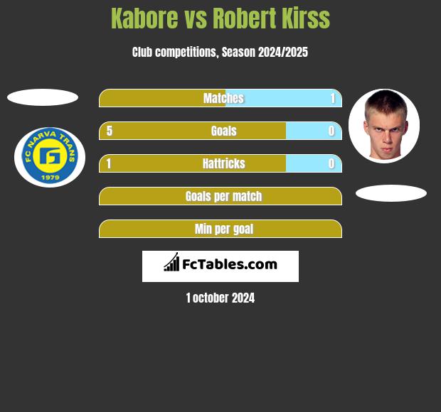 Kabore vs Robert Kirss h2h player stats