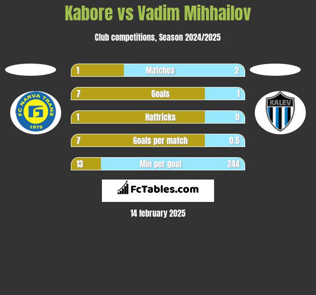 Kabore vs Vadim Mihhailov h2h player stats