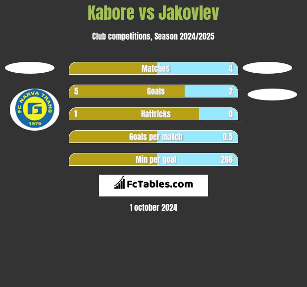 Kabore vs Jakovlev h2h player stats