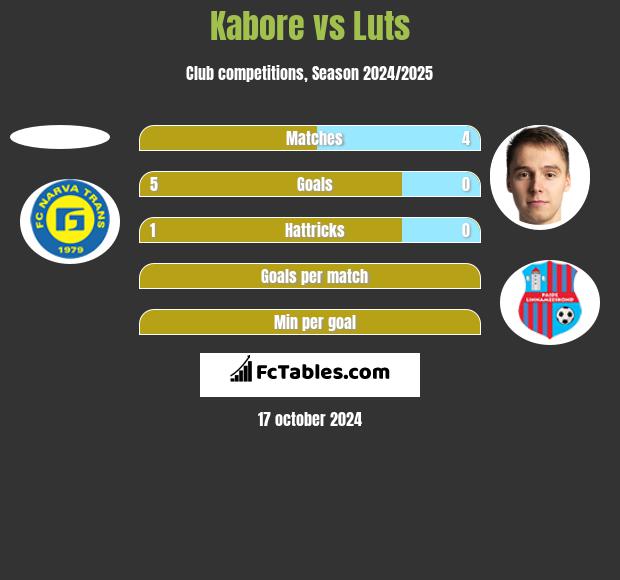 Kabore vs Luts h2h player stats