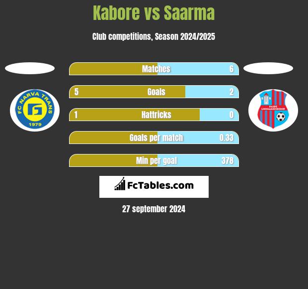 Kabore vs Saarma h2h player stats