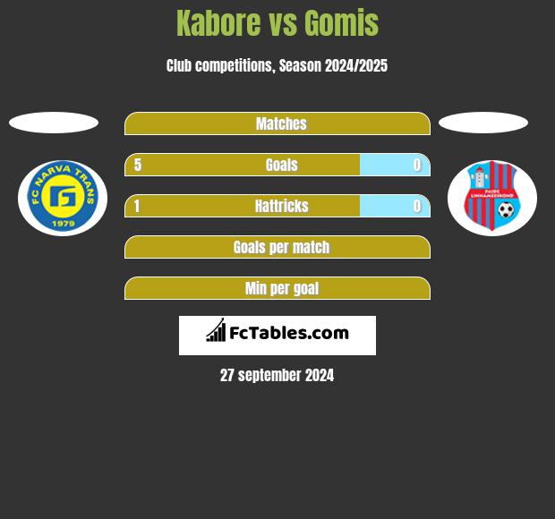 Kabore vs Gomis h2h player stats