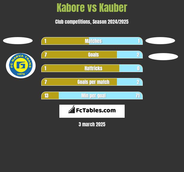 Kabore vs Kauber h2h player stats