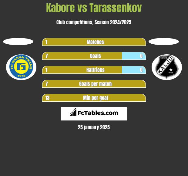 Kabore vs Tarassenkov h2h player stats