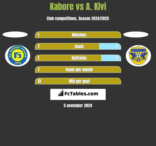 Kabore vs A. Kivi h2h player stats