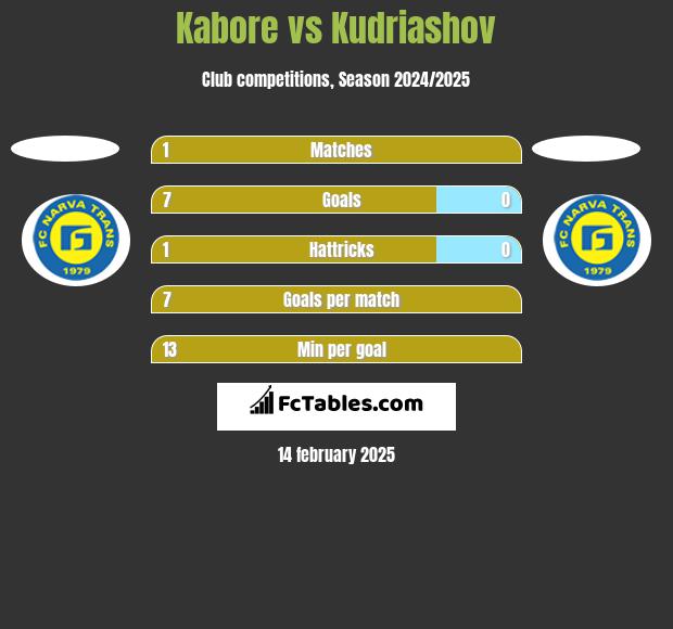 Kabore vs Kudriashov h2h player stats