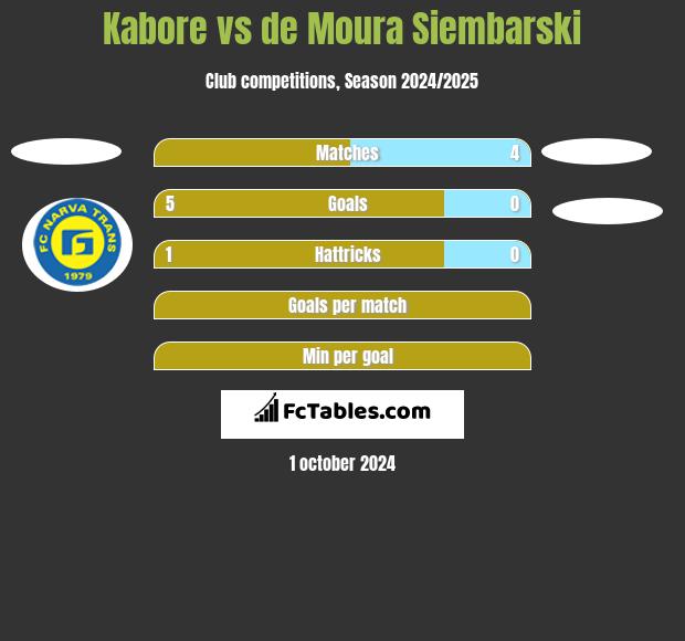 Kabore vs de Moura Siembarski h2h player stats