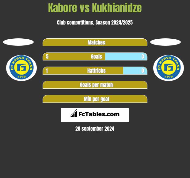 Kabore vs Kukhianidze h2h player stats