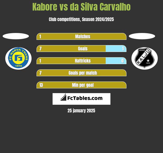 Kabore vs da Silva Carvalho h2h player stats