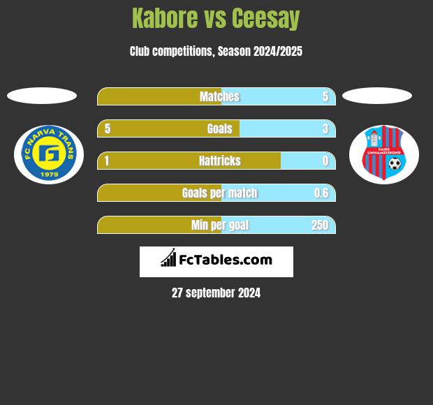 Kabore vs Ceesay h2h player stats