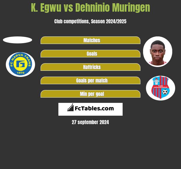 K. Egwu vs Dehninio Muringen h2h player stats