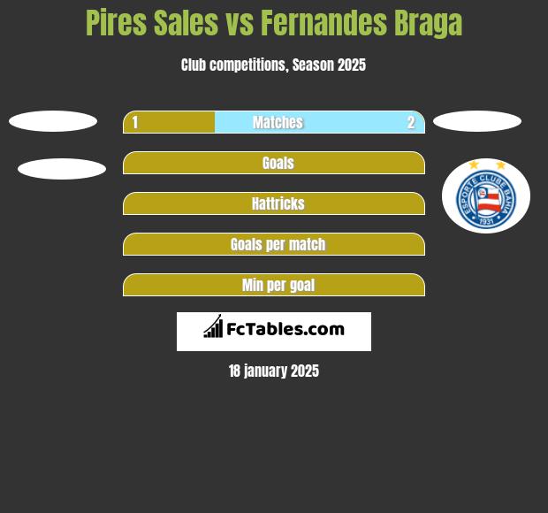 Pires Sales vs Fernandes Braga h2h player stats