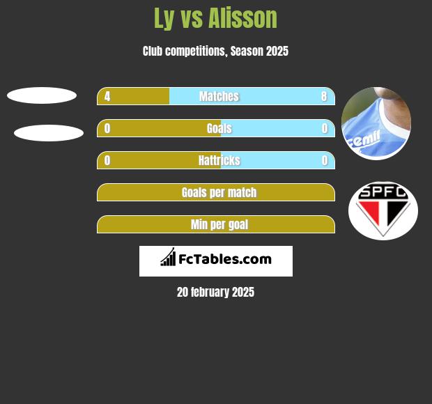 Ly vs Alisson h2h player stats