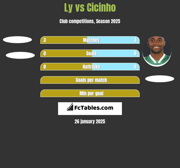 Ly vs Cicinho h2h player stats