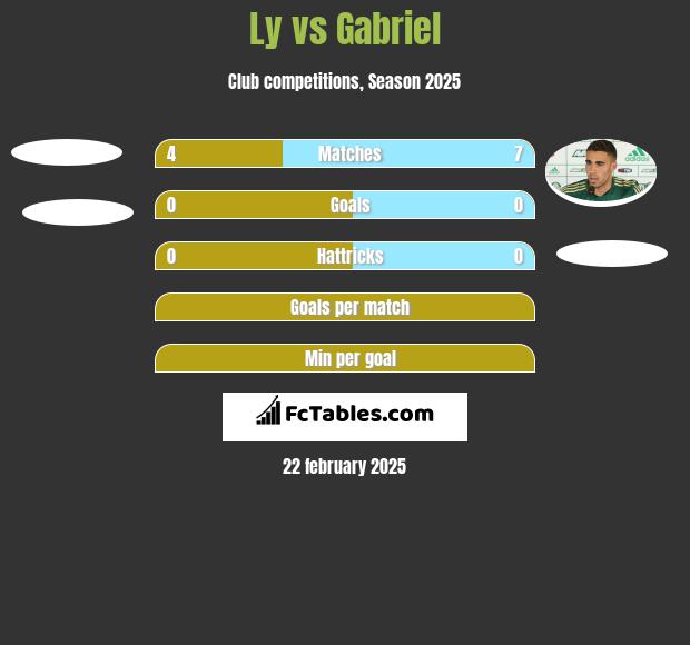 Ly vs Gabriel h2h player stats