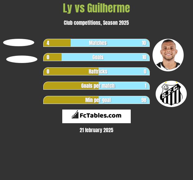 Ly vs Guilherme h2h player stats