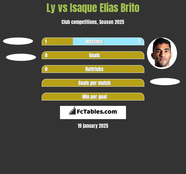 Ly vs Isaque Elias Brito h2h player stats