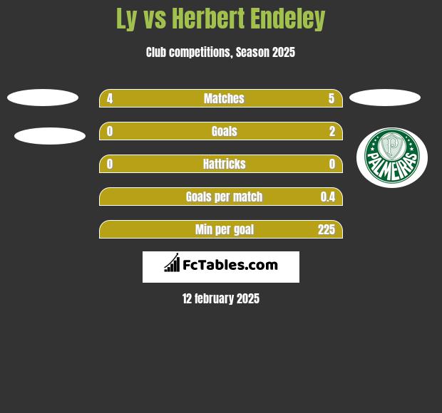 Ly vs Herbert Endeley h2h player stats