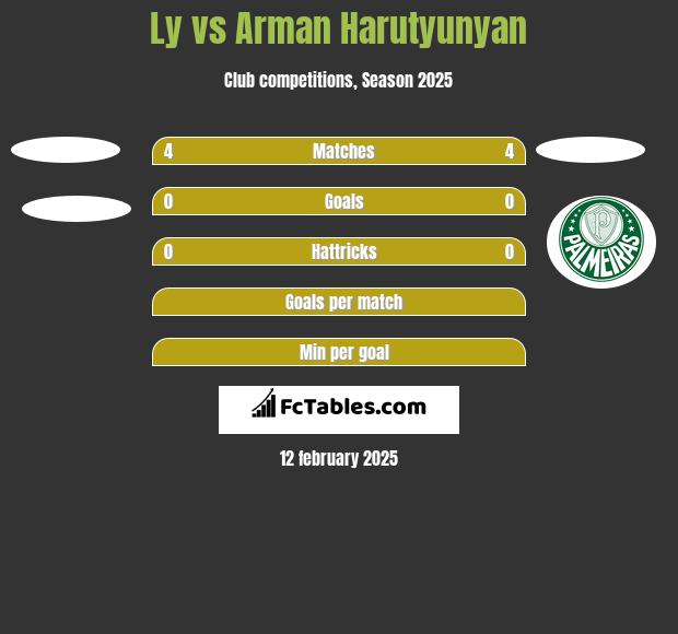 Ly vs Arman Harutyunyan h2h player stats