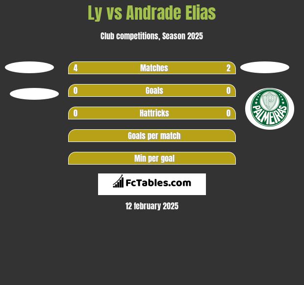 Ly vs Andrade Elias h2h player stats