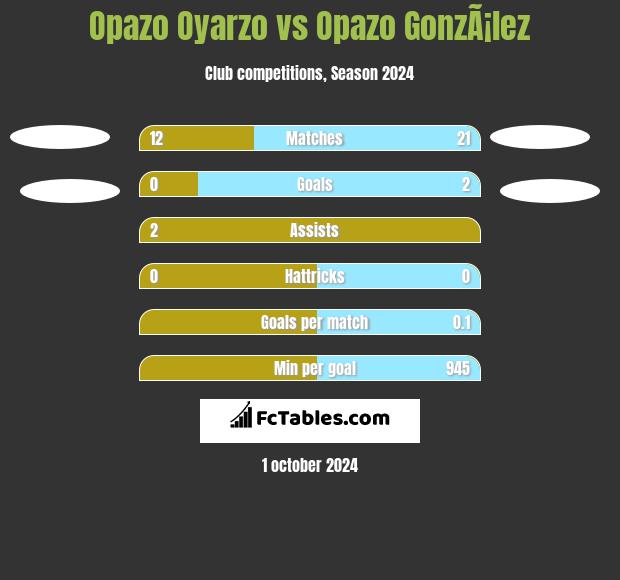 Opazo Oyarzo vs Opazo GonzÃ¡lez h2h player stats