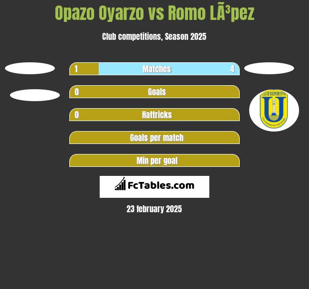 Opazo Oyarzo vs Romo LÃ³pez h2h player stats