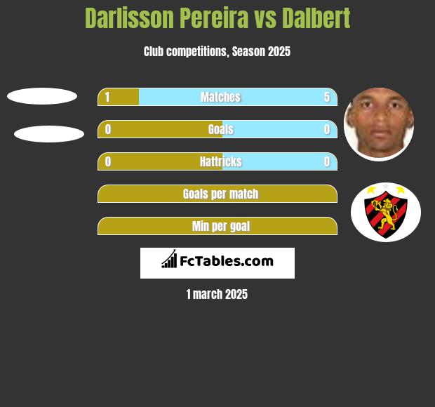 Darlisson Pereira vs Dalbert h2h player stats