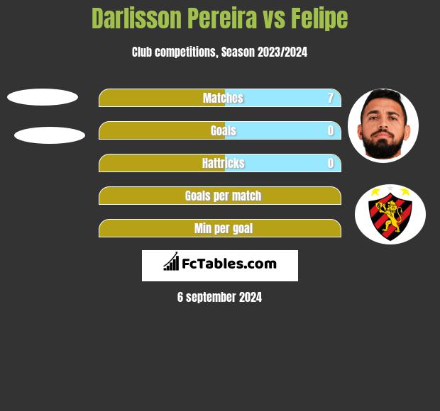 Darlisson Pereira vs Felipe h2h player stats