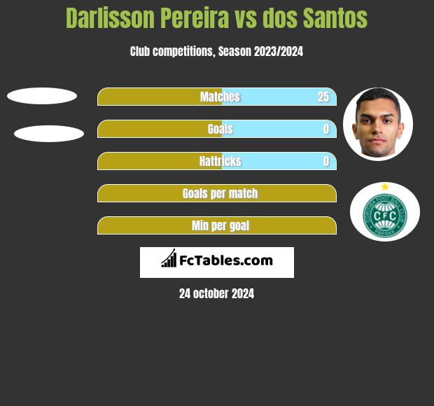 Darlisson Pereira vs dos Santos h2h player stats