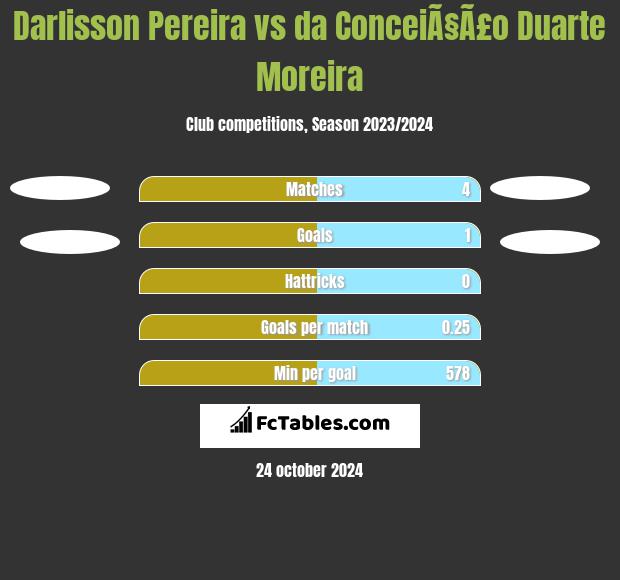 Darlisson Pereira vs da ConceiÃ§Ã£o Duarte Moreira h2h player stats