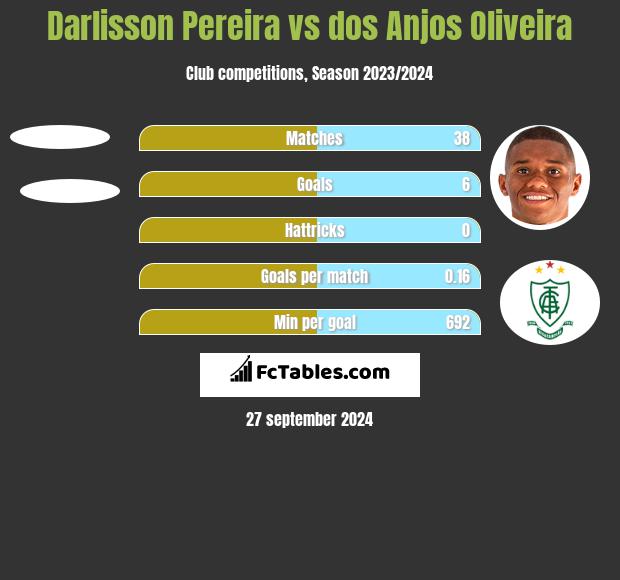 Darlisson Pereira vs dos Anjos Oliveira h2h player stats