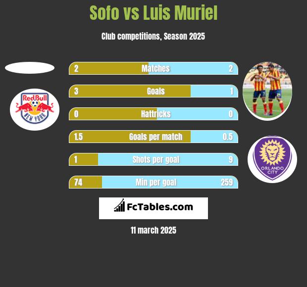 Sofo vs Luis Muriel h2h player stats