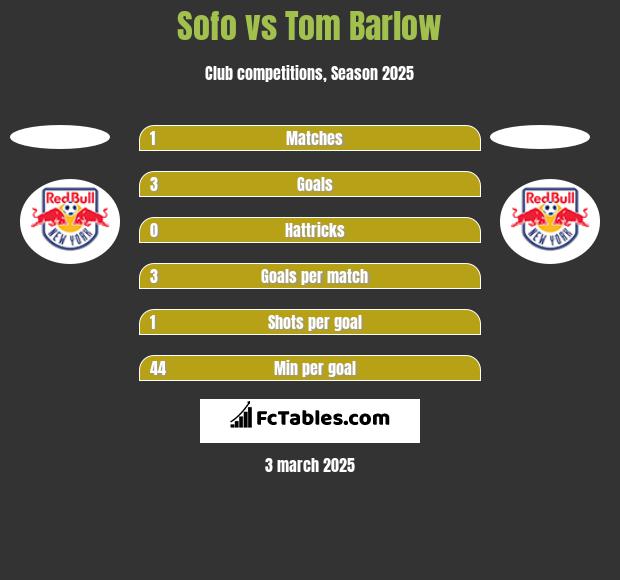 Sofo vs Tom Barlow h2h player stats