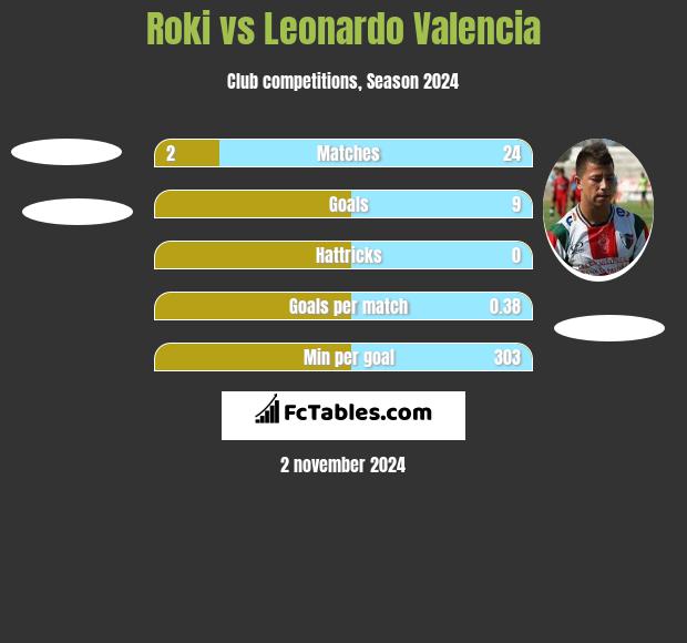 Roki vs Leonardo Valencia h2h player stats