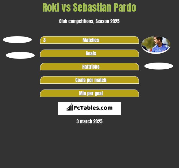 Roki vs Sebastian Pardo h2h player stats