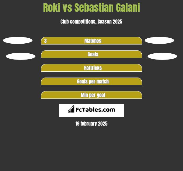 Roki vs Sebastian Galani h2h player stats