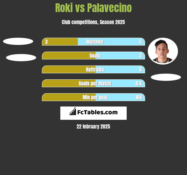 Roki vs Palavecino h2h player stats