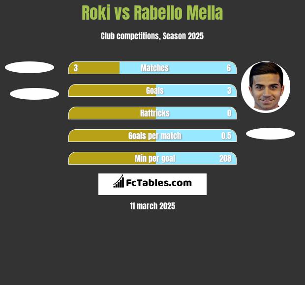 Roki vs Rabello Mella h2h player stats