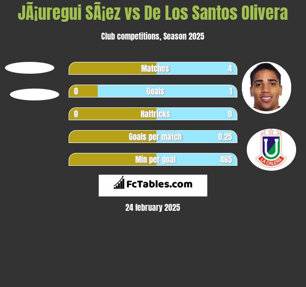 JÃ¡uregui SÃ¡ez vs De Los Santos Olivera h2h player stats